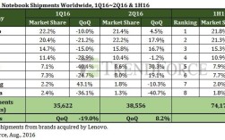 苹果历年出货量排行？全球笔记本出货量排名2015