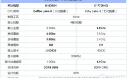 i5 7代标压和i7 8代低压。哪个会好一些？8代标压 什么时候