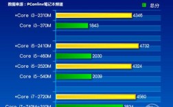 苹果笔记本电脑显卡排名？hd5000 笔记本