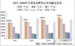 笔记本一线大厂有哪些？联想笔记本 市场份额