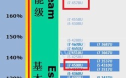 酷睿i7各代cpu参数对比？酷睿i7笔记本低压cpu