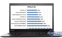 ThinkPadX1I5与I7性能有多大差别？thinkpad x1速度怎么样