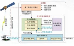 军用航天器由哪些系统组成？军用计算机都是用的什么系统