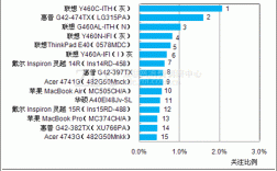 十大返修率最高笔记本？高端笔记本品牌排行榜