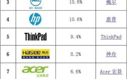 笔记本电脑品牌等级划分？笔记本电脑的所有品牌