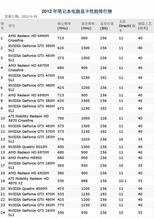 E31230V2最高可配什么显卡？E312？二代i5笔记本最高配什么显卡-图1