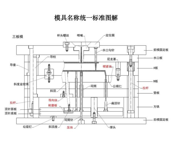 请问根据注塑模具上各个部件的作用可细分为哪些部件？笔记本的模具决定了什么作用-图3