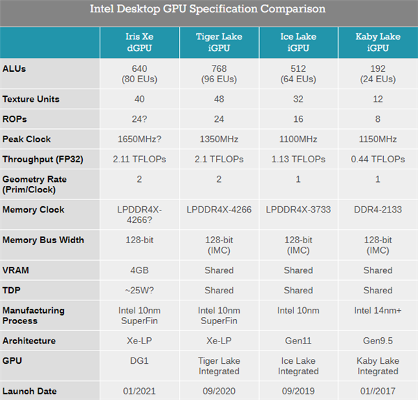 iris xe显卡什么级别？锐炬xe显卡什么级别-图1