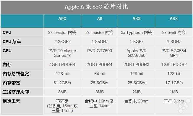 苹果a8x处理器相当于pc什么级别的？思聪本是什么意思-图1