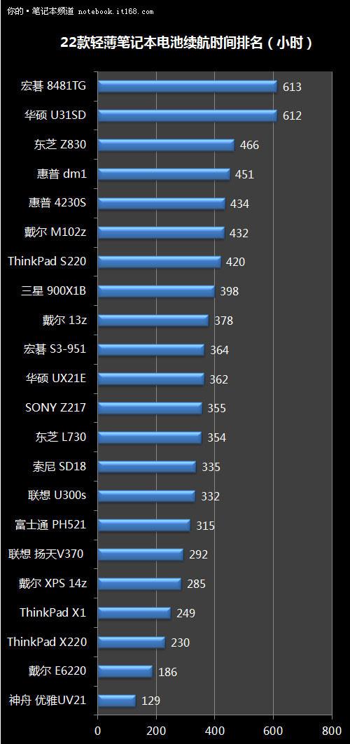 为什么轻薄本续航强？为什么游戏本续航-图2