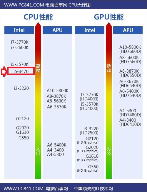 i5-4750和速龙250哪个好？i54750配什么显卡-图1