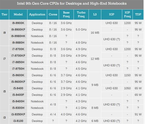 M处理器和T处理器哪个好？intel m系列cpu怎么样-图1