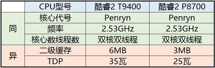 处理器P8700和I3哪个好？为什么8700比i3贵T9400呢？酷睿p8700对比i3怎么样-图2