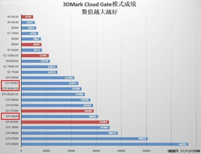 1050和950 4g哪个好？gtx950m 2g怎么样-图1