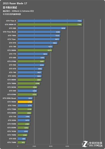 gtx960m相当于什么显卡？显卡gtx960m怎么样-图3