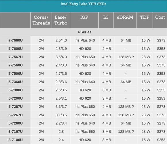 笔记本cpu后缀g和u哪个好些？笔记本cpu  主流-图3