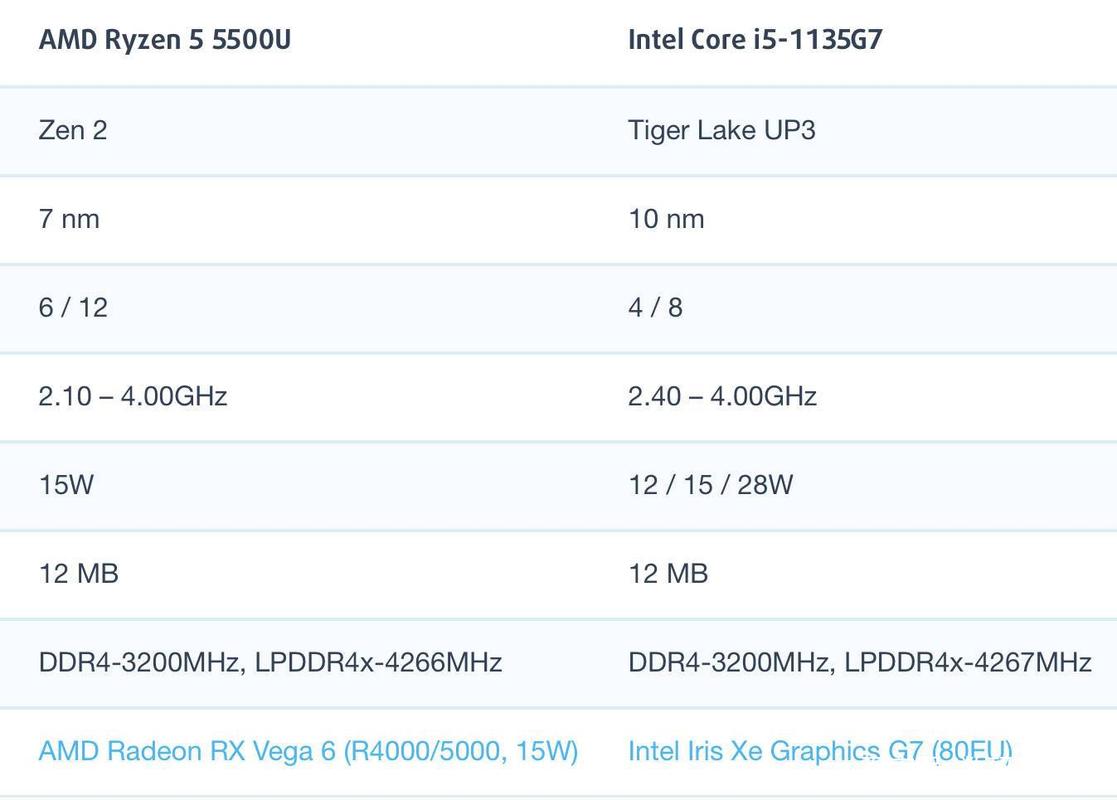 i5 1135g处理器和i 501155g哪个更好？笔记本的处理器评选-图1