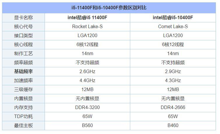 建议买i5几代好？笔记本i5几代性能对比-图1