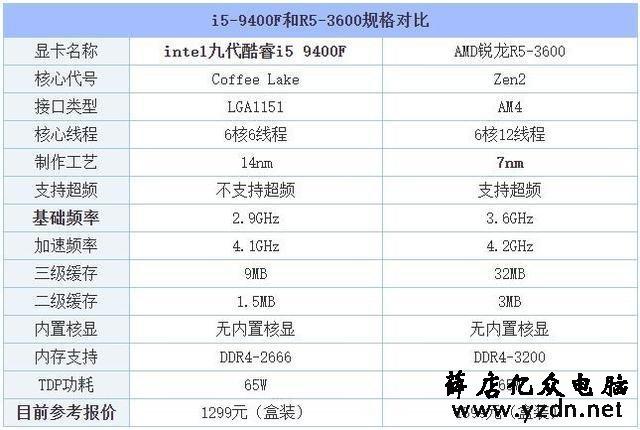 建议买i5几代好？笔记本i5几代性能对比-图3