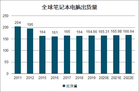 三星历年销量？2012年全球笔记本电脑出货量-图2