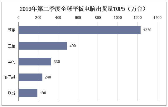 三星历年销量？2012年全球笔记本电脑出货量-图1