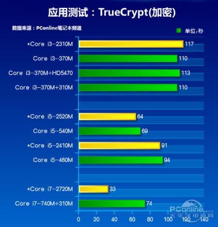 i5 7500和i3 8100功耗？笔记本十代i3和i5和i7功耗-图2