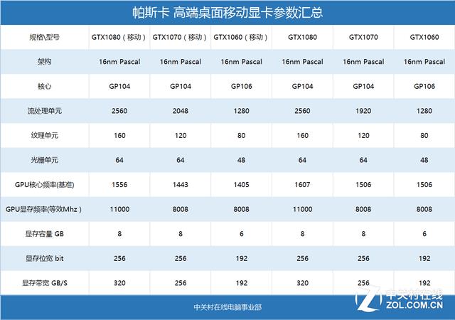 笔记本的1070显卡和台式的1070差距多大？笔记本1070跟桌面-图1