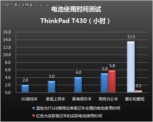 ThinkPad怎么延长电池续航时间和寿命？提升老笔记本续航-图3