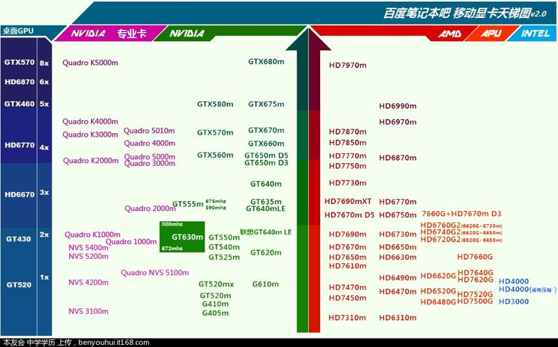 A卡I卡N卡的区别是什么？笔记本a卡n卡对比图-图3