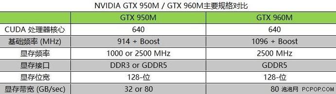 笔记本显卡960m算啥级别？笔记本gtx 960m-图1