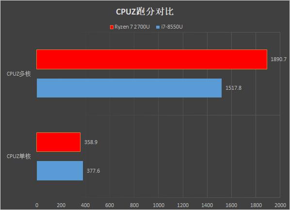 12代i7核显相当于什么级别？性能级独显笔记本-图3