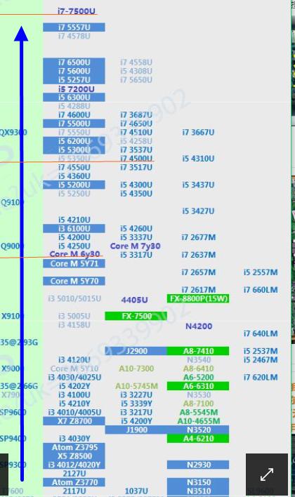 M7 6Y75比M3 6Y30强多少，有强过I7 5500U么，与桌面端I3 2130还有多大差距？酷睿m7笔记本-图2