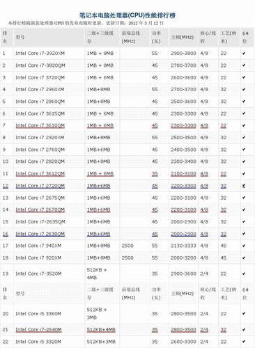 4核和5核图形处理器的区别？笔记本电脑4核处理器-图2