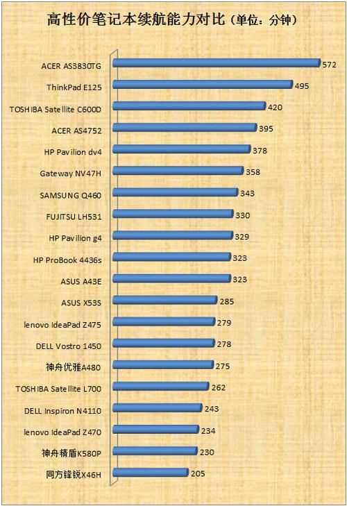 什么笔记本最稳定耐用？笔记本续航能力排行-图1