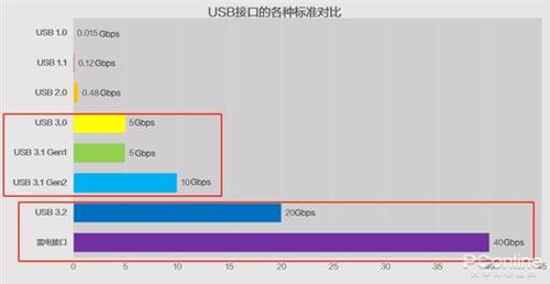 USB3.0传输速度多快？笔记本usb3.0传输速度-图2