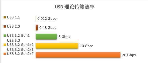 USB3.0传输速度多快？笔记本usb3.0传输速度-图3