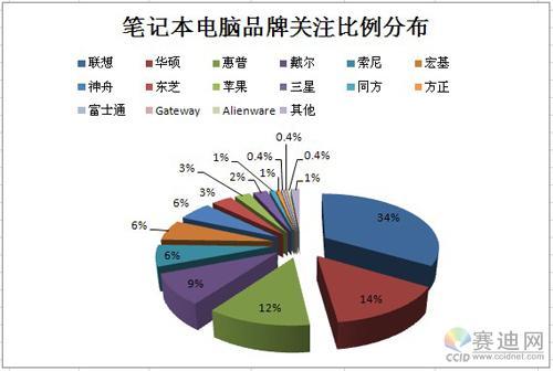 十大返修率最高笔记本？高端笔记本品牌排行榜-图2