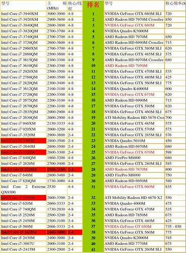笔记本电脑芯片排行？笔记本显卡芯片价格-图2
