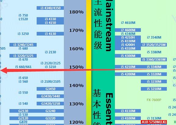 笔记本cpui3和i5的区别？笔记本i3处理器-图3