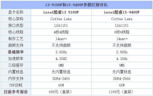 笔记本cpui3和i5的区别？笔记本i3处理器-图1