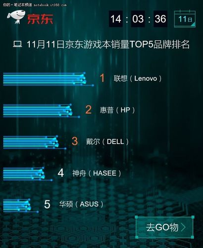 双十一电脑销量排行榜？笔记本销量排行-图3