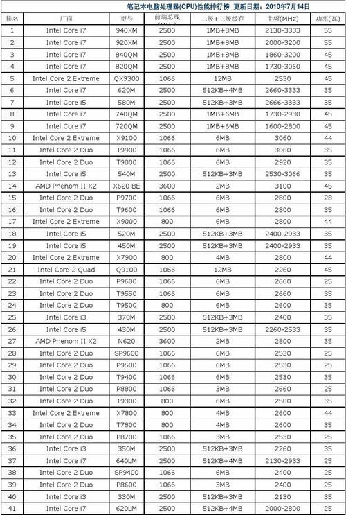 i5系列cpu性能排行？笔记本酷睿i5处理器排名-图3