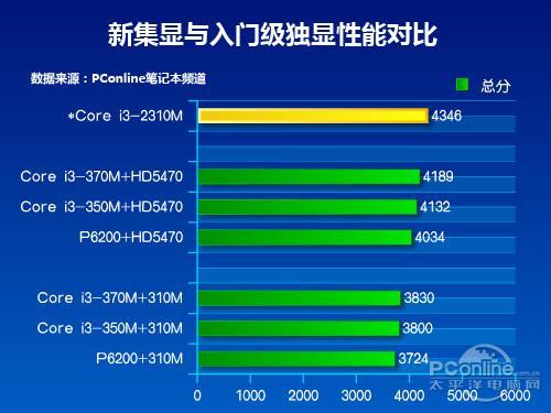 12代i3集显性能？笔记本i3集显性能-图2