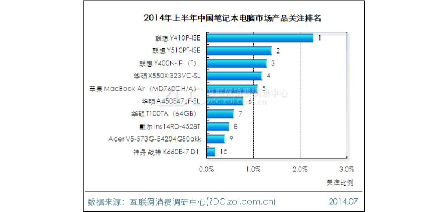 笔记本电脑如何挑选？笔记本选型报告-图2