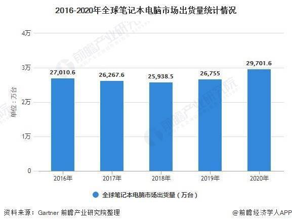 2021电脑销量排名前十？笔记本年出货量-图1