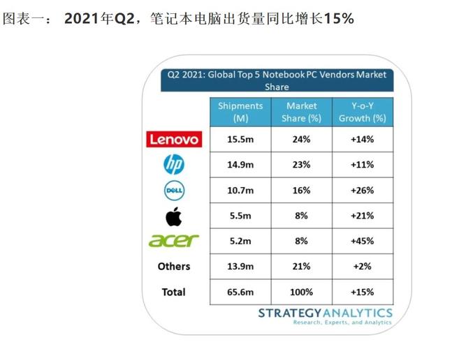 2021电脑销量排名前十？笔记本年出货量-图2