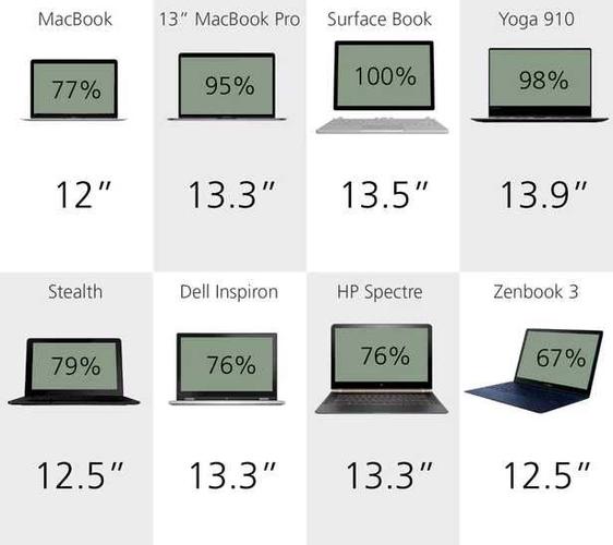 笔记本电脑的显示屏最大的是多少英寸？笔记本屏占比排行-图2