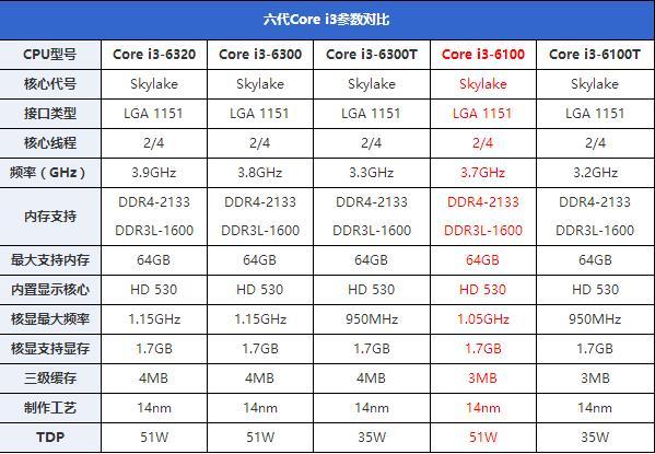 i3各代处理器性价比？第二代i3笔记本型号-图1