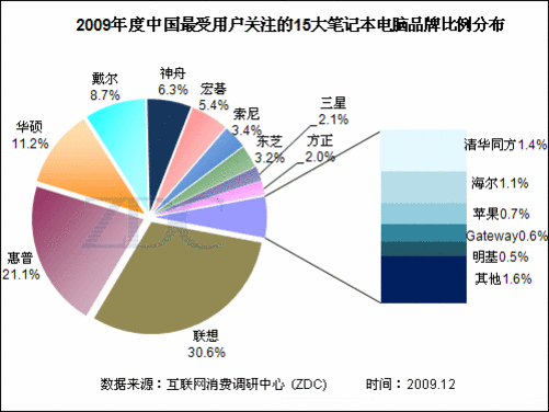 pc品牌销量排行？惠普笔记本中国市场占有率-图2