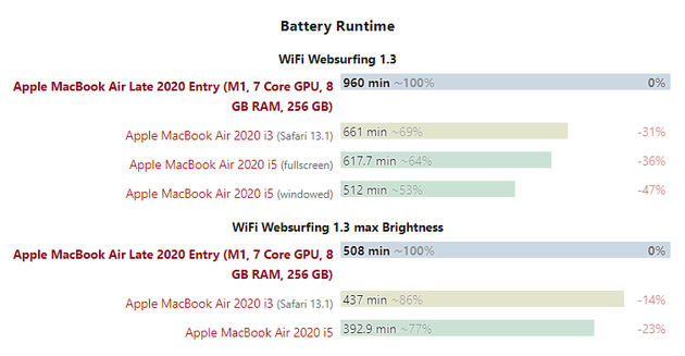 macbook air m1真实续航？苹果air笔记本续航时间-图1